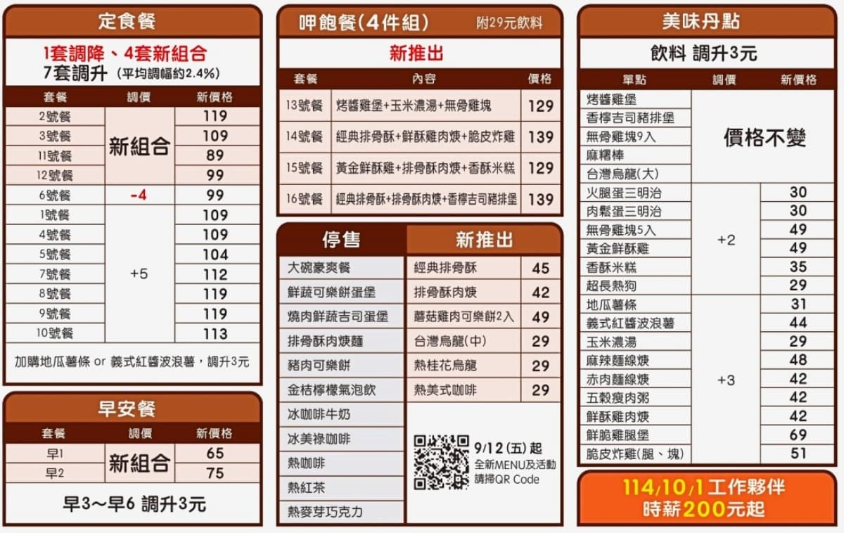 「丹丹漢堡」這天起漲價!7款套餐漲5元、11款停售,搶看4款新組合 「丹丹漢堡」這天起漲價!7款套餐漲5元、11款停售,搶看4款新組合