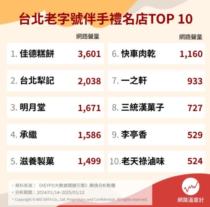 別只會買鳳梨酥!台北伴手禮店推薦Top10:爆漿流心酥、大顆草莓大福通通有 別只會買鳳梨酥!台北伴手禮店推薦Top10:爆漿流心酥、大顆草莓大福通通有