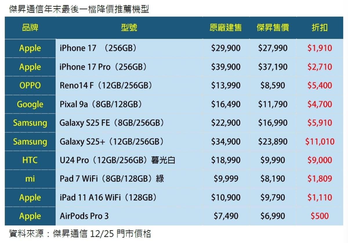 只有3天快衝!iPhone 17 Pro折2710元,iPad 、AirPods同步省千元 只有3天快衝!iPhone 17 Pro折2710元,iPad 、AirPods同步省千元