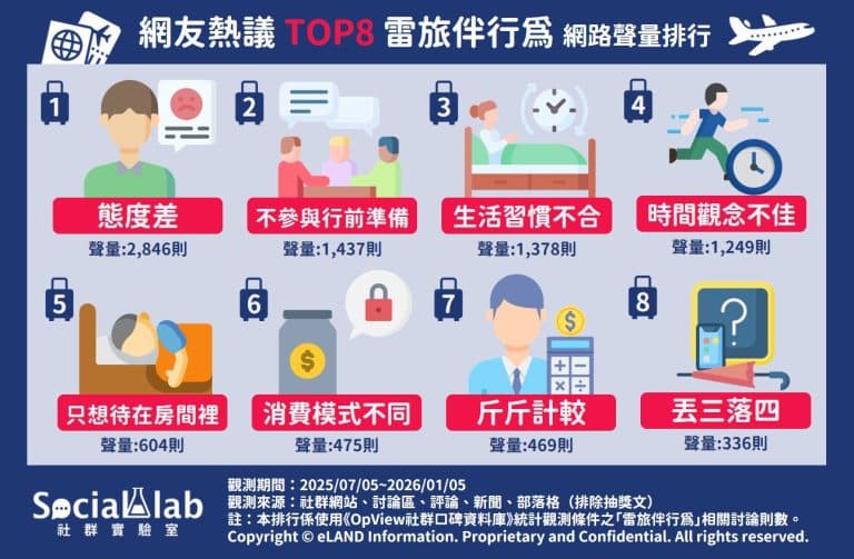 最不想跟他出國!網友最討厭的雷旅伴行為Top8,冠軍超掃興讓人無法忍 最不想跟他出國!網友最討厭的雷旅伴行為Top8,冠軍超掃興讓人無法忍