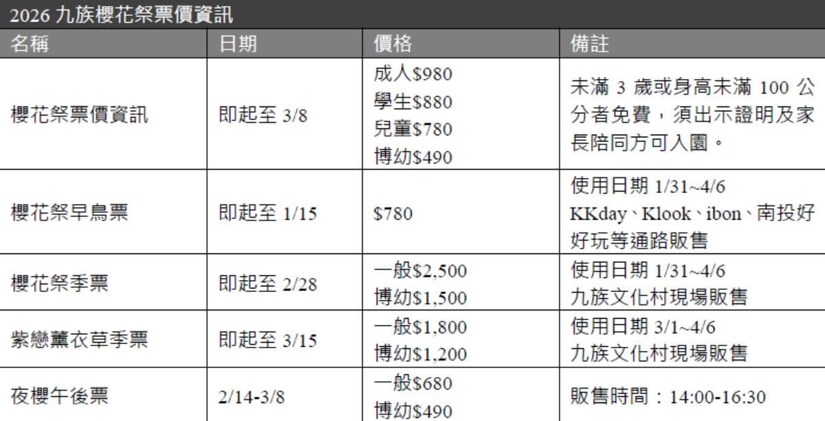 九族櫻花祭1/31開跑!原民歌舞迎春、招財貓「九萬兩」打頭陣,櫻花預計2月中下旬盛開 九族櫻花祭1/31開跑!原民歌舞迎春、招財貓「九萬兩」打頭陣,櫻花預計2月中下旬盛開