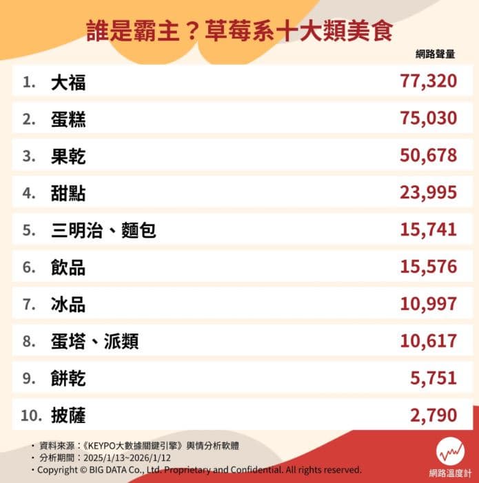 草莓冰淇淋只排第7!網友推薦草莓系美食Top10,冠軍甜而不膩、冬天必吃 草莓冰淇淋只排第7!網友推薦草莓系美食Top10,冠軍甜而不膩、冬天必吃