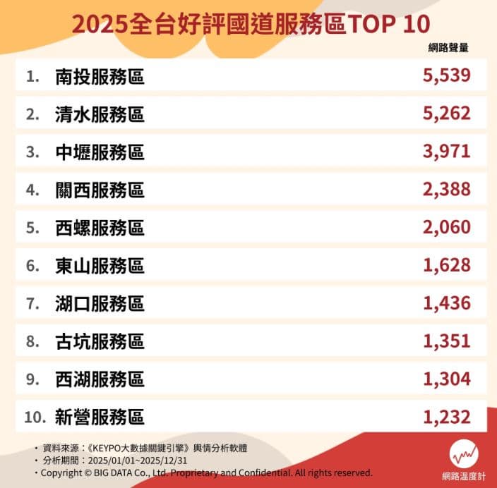 清水、關西都輸了!網友好評國道服務站Top10,冠軍好拍好逛、廁所乾淨 清水、關西都輸了!網友好評國道服務站Top10,冠軍好拍好逛、廁所乾淨