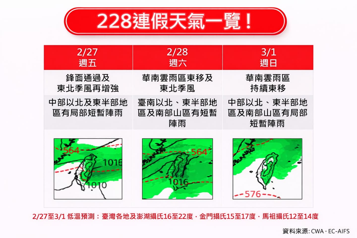 228連假要變天了!雨最大時間、地區一次看,直到這天才轉晴 228連假要變天了!雨最大時間、地區一次看,直到這天才轉晴