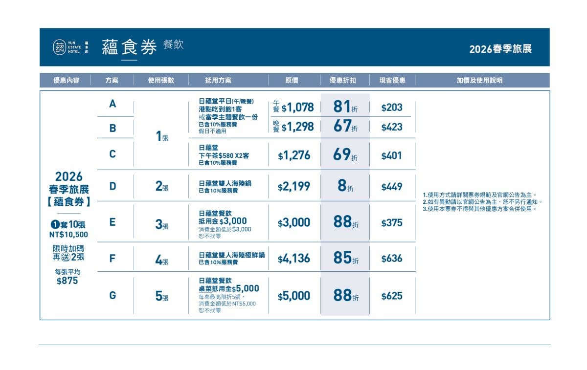 餐券限時買10送2!1人也能嗑「港點吃到飽」,住宿券買3送1、現省9萬元 餐券限時買10送2!1人也能嗑「港點吃到飽」,住宿券買3送1、現省9萬元