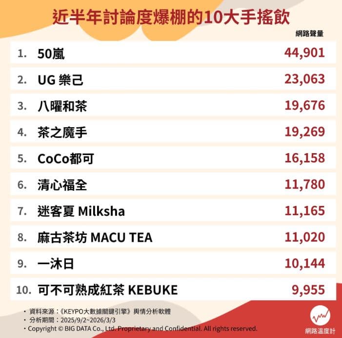 一沐日、清心福全沒進前5!網友最愛飲料推薦Top10,冠軍平價又好喝 一沐日、清心福全沒進前5!網友最愛飲料推薦Top10,冠軍平價又好喝