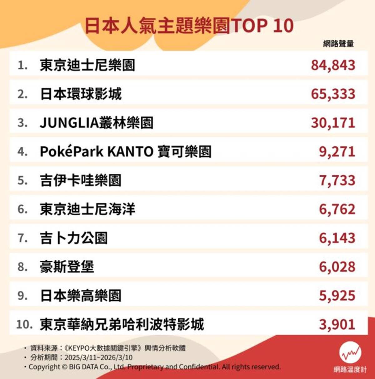 迪士尼海洋僅排第6!10大超夯日本樂園排行榜,米飛兔、寶可夢樂園通通有 迪士尼海洋僅排第6!10大超夯日本樂園排行榜,米飛兔、寶可夢樂園通通有