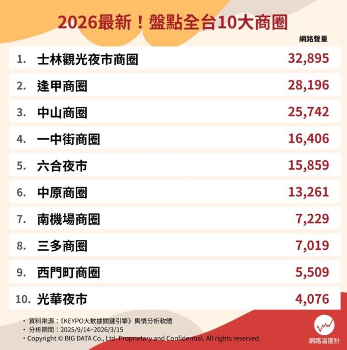 西門町、中山站都輸了!2026台灣最夯商圈排行榜出爐,冠軍美食多元又好逛 西門町、中山站都輸了!2026台灣最夯商圈排行榜出爐,冠軍美食多元又好逛