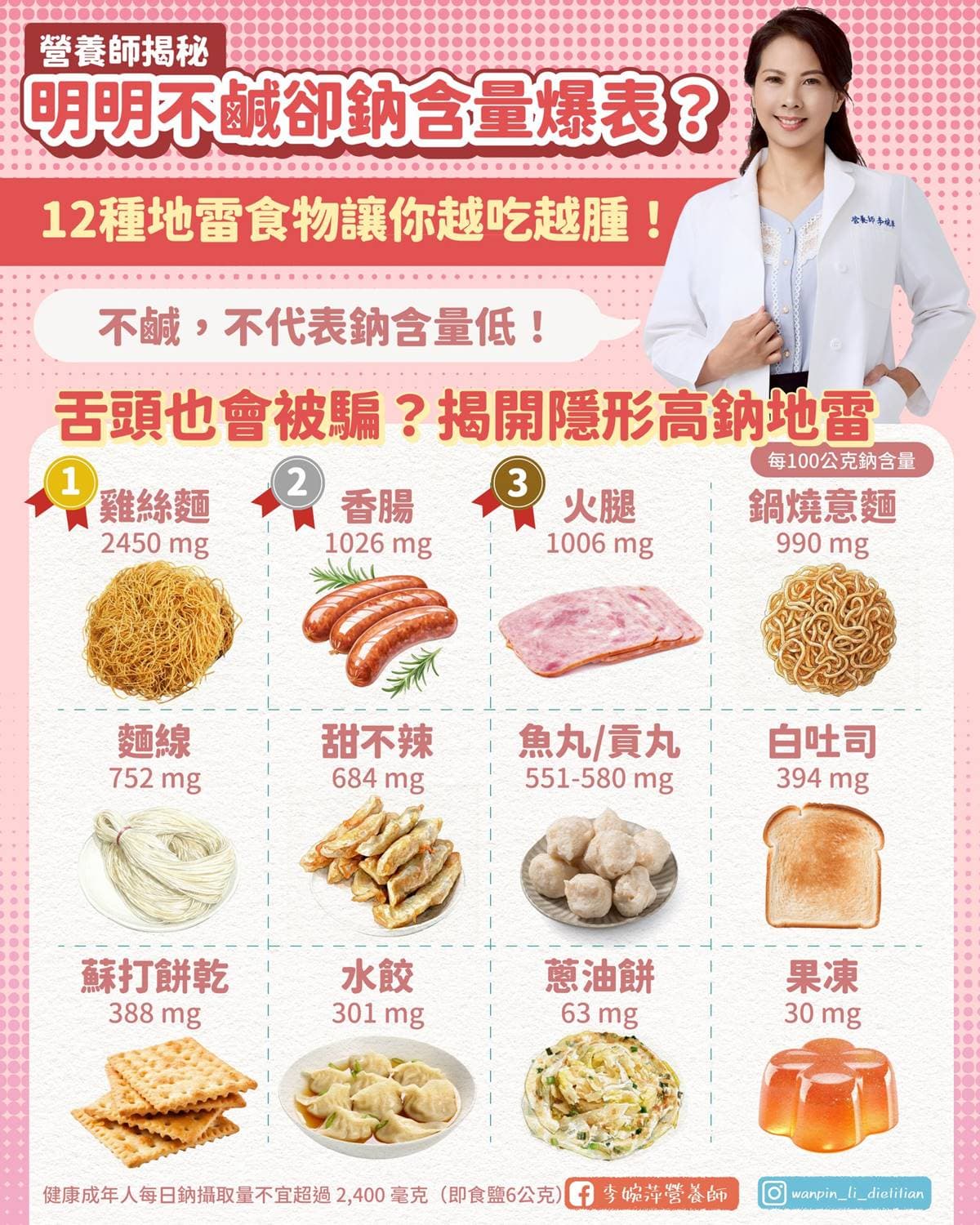 白吐司、果凍都上榜!「12種食物」不鹹卻鈉含量爆表,吃多小心水腫、高血壓 白吐司、果凍都上榜!「12種食物」不鹹卻鈉含量爆表,吃多小心水腫、高血壓