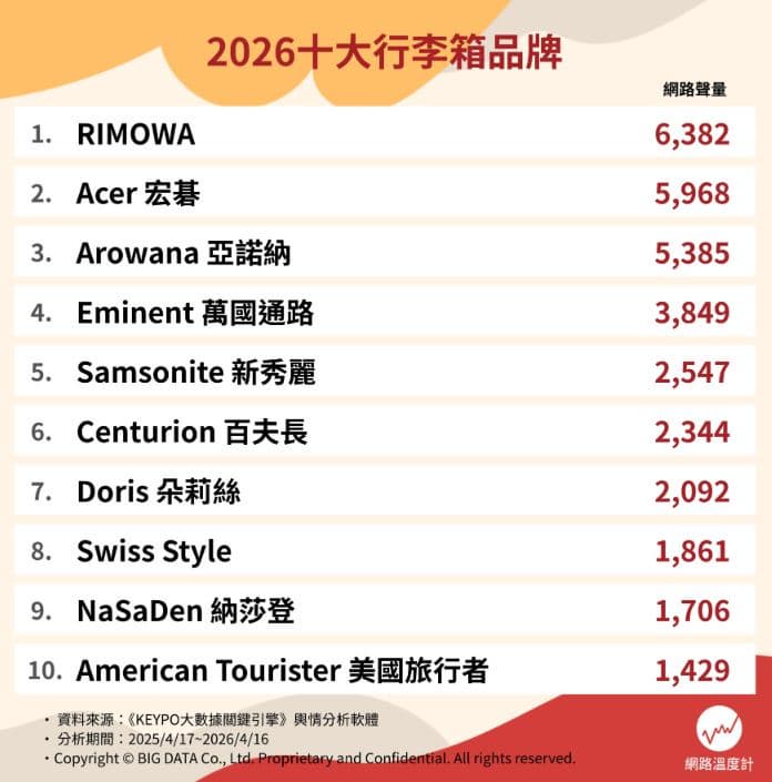 萬國通路只排第4!2026出國行李箱推薦Top10,「這款」平價耐用、滑順好推 萬國通路只排第4!2026出國行李箱推薦Top10,「這款」平價耐用、滑順好推