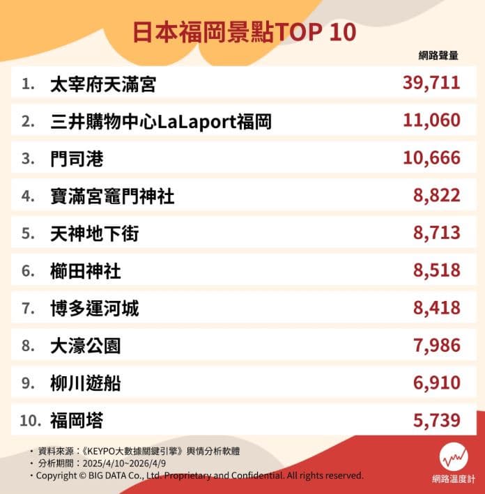 別只會去太宰府、博多運河城!網友推薦福岡景點Top10,這裡好逛又好買 別只會去太宰府、博多運河城!網友推薦福岡景點Top10,這裡好逛又好買