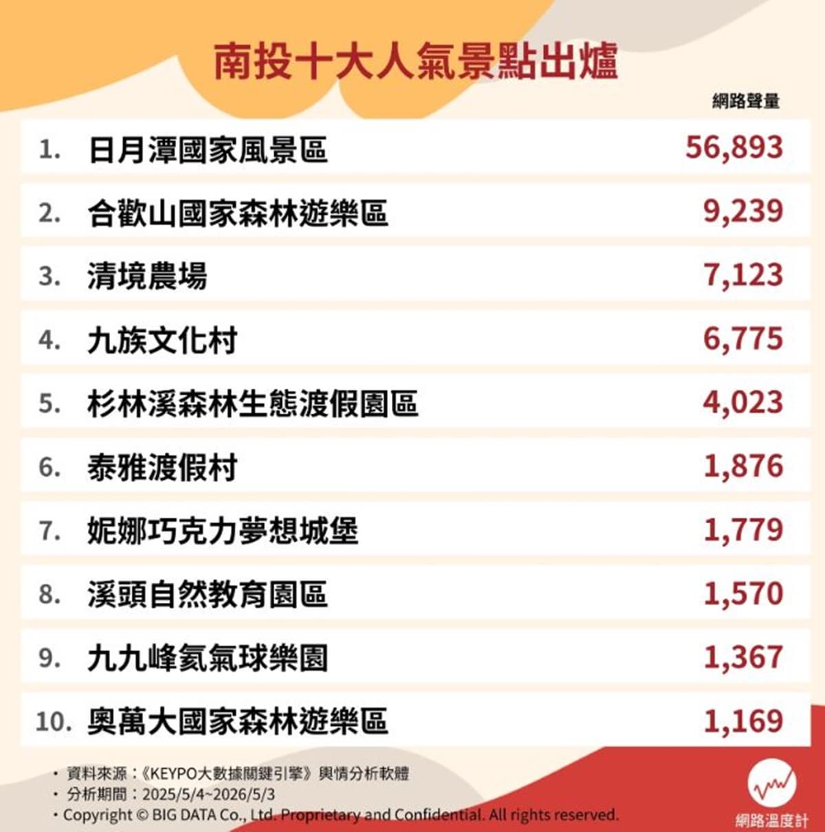 清境農場、九族文化村都輸它!網友推薦南投景點Top10,冠軍夢幻如畫一般 清境農場、九族文化村都輸它!網友推薦南投景點Top10,冠軍夢幻如畫一般
