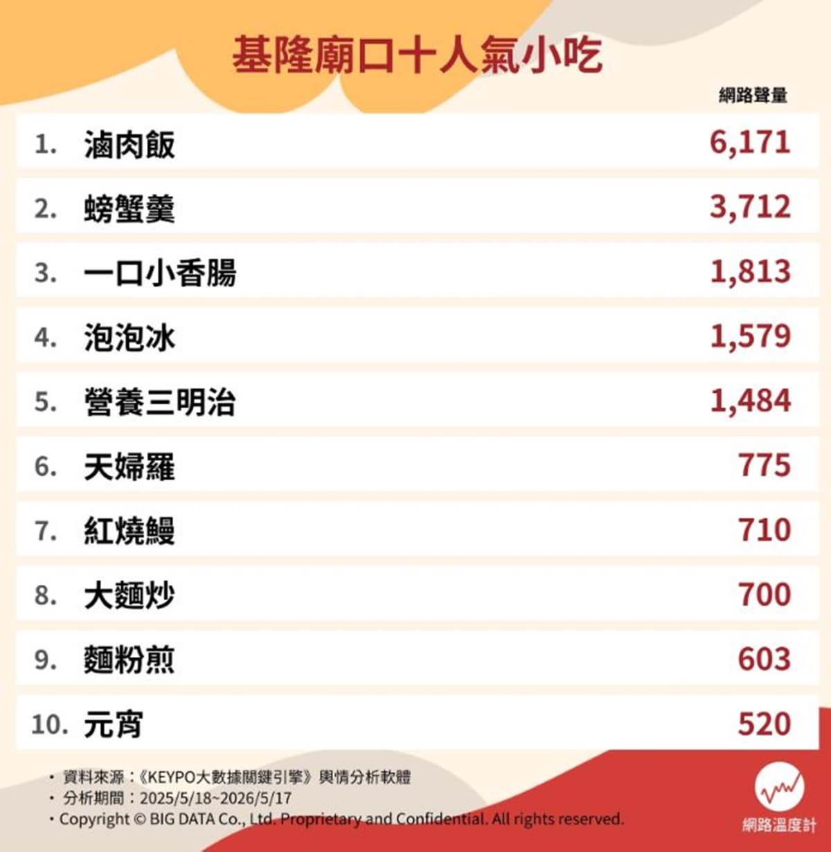 營養三明治跌出前3!基隆夜市必吃美食Top10,這小吃不用10元、Q彈多汁 營養三明治跌出前3!基隆夜市必吃美食Top10,這小吃不用10元、Q彈多汁
