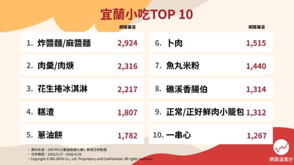 蔥油餅只排第5!宜蘭必吃小吃推薦Top10,冠軍一口接一口、香氣濃厚又回甘 蔥油餅只排第5!宜蘭必吃小吃推薦Top10,冠軍一口接一口、香氣濃厚又回甘