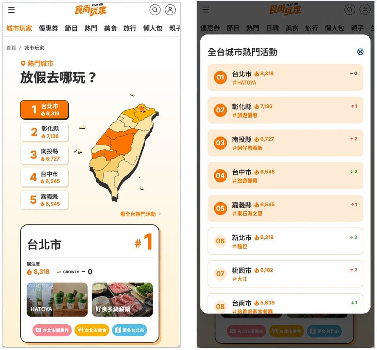旅遊規劃救星!食尚玩家全新「城市玩家」,全台熱度排行榜、優惠情報一覽 旅遊規劃救星!食尚玩家全新「城市玩家」,全台熱度排行榜、優惠情報一覽