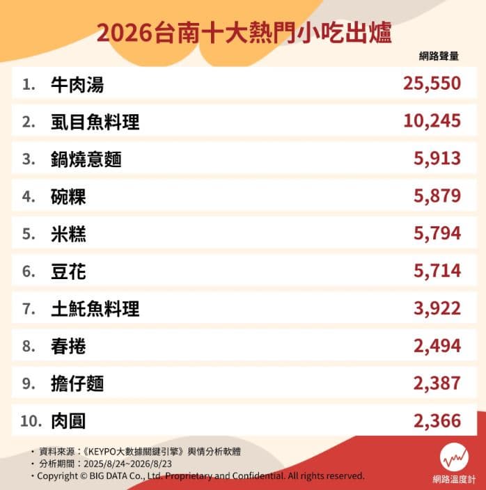 別只會吃碗粿、鍋燒意麵!網友推薦台南小吃Top10,加碼牛肉湯口袋名單 別只會吃碗粿、鍋燒意麵!網友推薦台南小吃Top10,加碼牛肉湯口袋名單