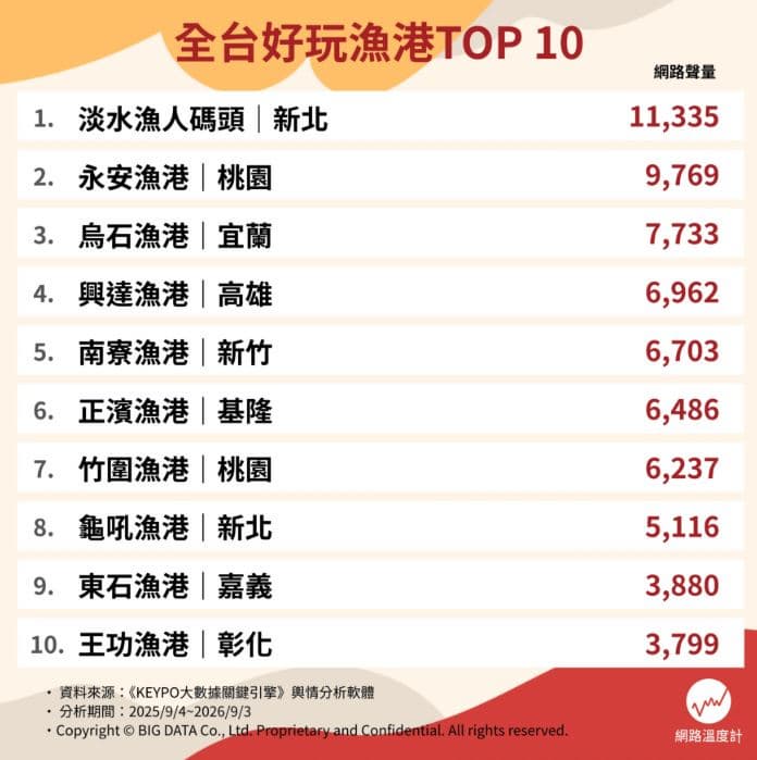 2026漁港推薦Top10!龜吼、永安漁港都不是冠軍,「這地方」爽吃鮮甜飽滿螃蟹 2026漁港推薦Top10!龜吼、永安漁港都不是冠軍,「這地方」爽吃鮮甜飽滿螃蟹