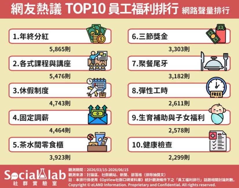 固定調薪、健檢沒進3!員工最愛的公司福利Top10,冠軍超重要面試別忘記問 固定調薪、健檢沒進3!員工最愛的公司福利Top10,冠軍超重要面試別忘記問