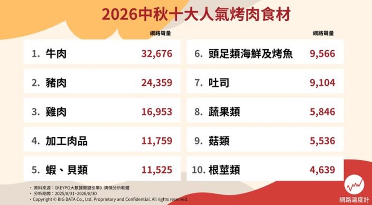 中秋燒烤別只會烤肉片、海鮮!網推10大烤肉必備食材,這物清爽解膩又鮮甜 中秋燒烤別只會烤肉片、海鮮!網推10大烤肉必備食材,這物清爽解膩又鮮甜