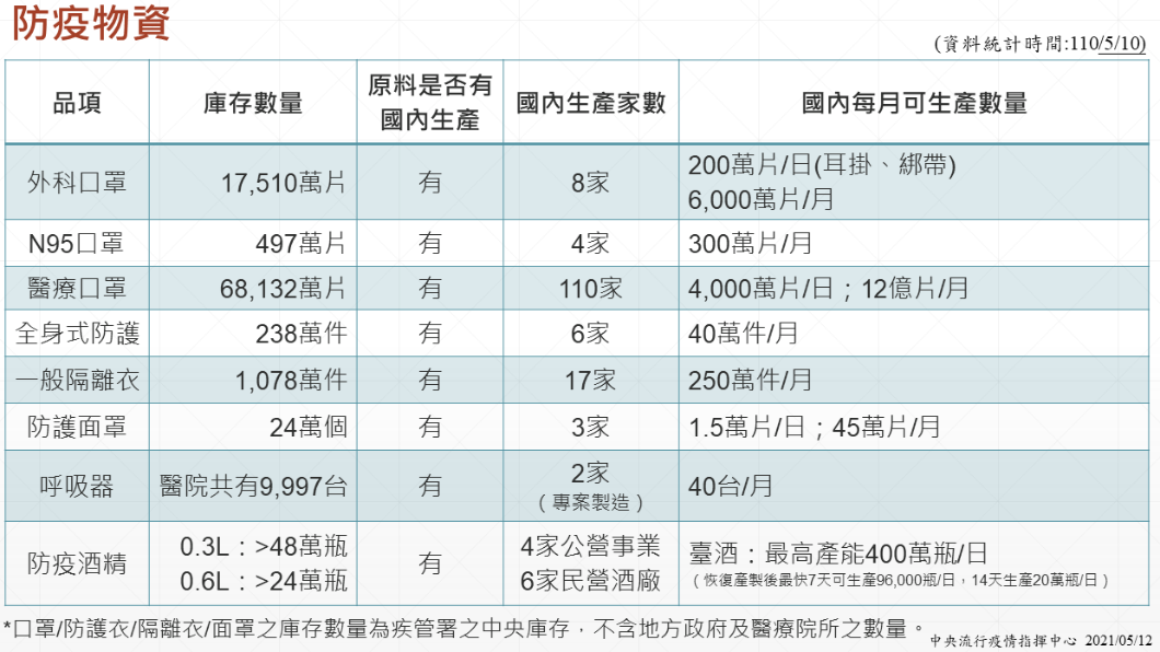 防疫再升級!「口罩、酒精」貨量充足,陳時中呼籲:庫存夠不用搶 防疫物資。(圖/中央流行疫情指揮中心) 暴增16本土搶防疫物資?陳時中掛保證:醫療口罩絕對夠