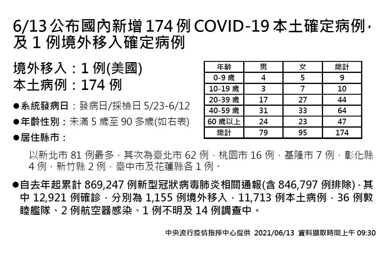 疫情稍緩!今增175例「新北市最多」,75歲以上長者接種不限「居住地、戶籍地」 6/13公布國內新增174例新冠肺炎本土確定病例及1例境外移入確定病例。(圖/中央流行疫情指揮中心) 增174本土!熬過三級警戒28天「首度破2百例以下」