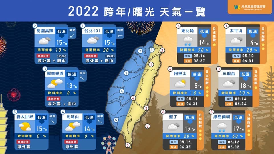 全台「跨年煙火+元旦曙光」天氣一次看!低溫下探11度、有局部短暫雨 各地跨年、曙光天氣一覽。(圖/翻攝自天氣風險 WeatherRisk臉書) 急凍11度!全台「跨年煙火+元旦曙光」天氣攻略一次看