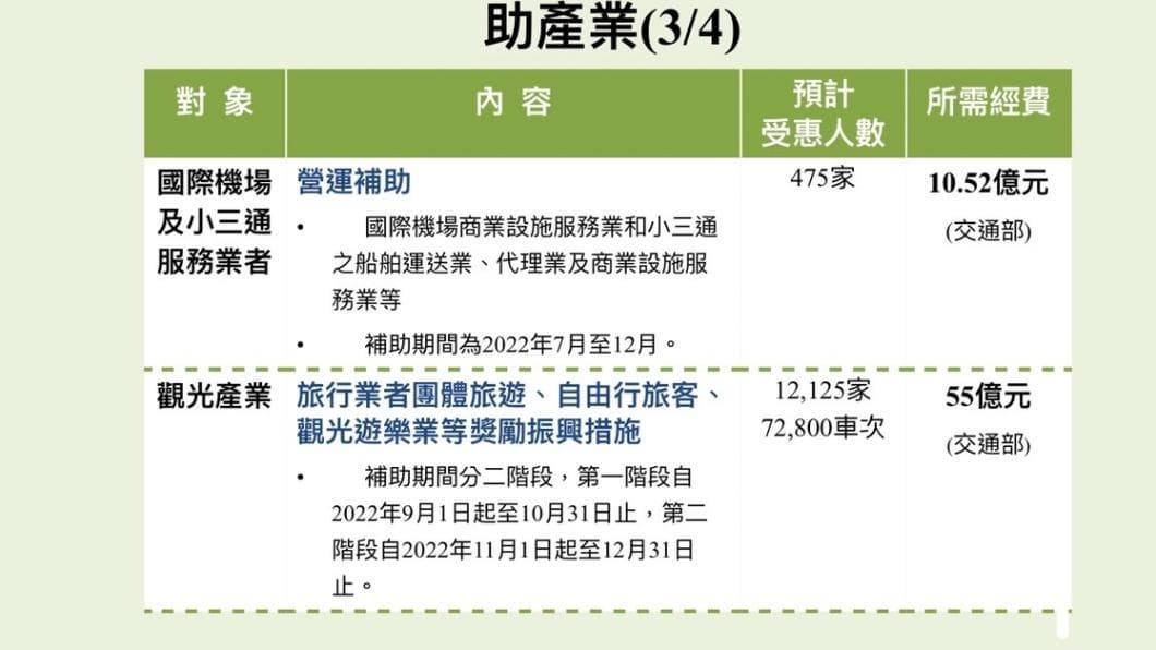 2022振興補助來了!4方案一圖秒懂,觀光補助9月開跑「住宿最多折1300元」 (圖/行政院提供) 新一波振興救命錢!蘇揆拍板345億 4目標89萬人受惠