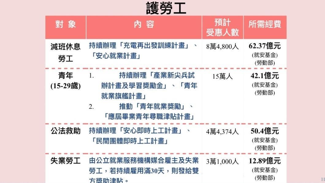 2022振興補助來了!4方案一圖秒懂,觀光補助9月開跑「住宿最多折1300元」 (圖/行政院提供) 新一波振興救命錢!蘇揆拍板345億 4目標89萬人受惠