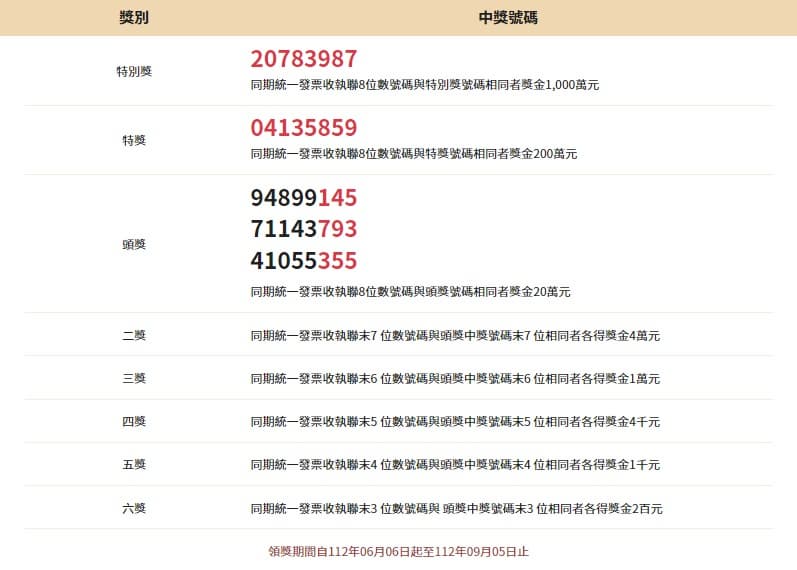 快檢查你的發票!4張「3-4月千萬發票」沒人領期限到9/5,中獎商店曝 快檢查你的發票!4張「3-4月千萬發票」沒人領期限到9/5,中獎商店曝