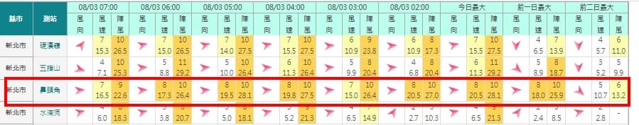 卡努暴風圈下午觸陸風雨恐增強!4縣市有望連放2天颱風假?氣象局解答了 林定宜說,目前鼻頭角已達10級陣風。(圖/翻攝氣象局網站) 卡努暴風圈將觸陸!4縣市有望連2天颱風假?氣象局解答了