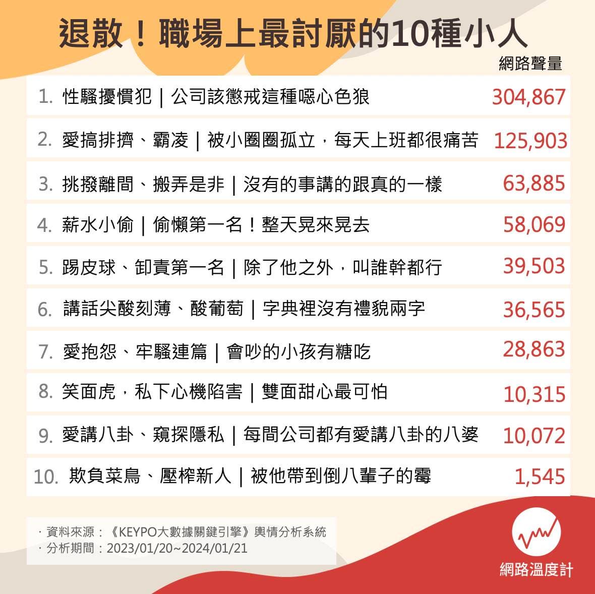 最讓人討厭的10種同事!薪水小偷只排第4,「第1名」行徑惹怒30萬網友 職場上最討厭的10種人。(圖/網路溫度計)