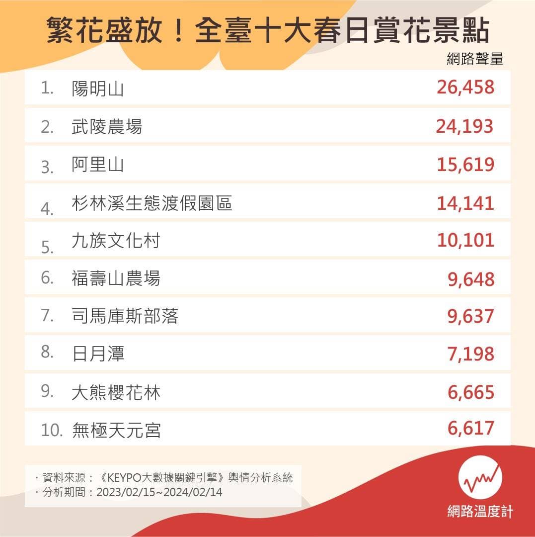 全臺十大春日賞花景點。(圖/網路溫度計) 全臺十大春日賞花景點。(圖/網路溫度計)