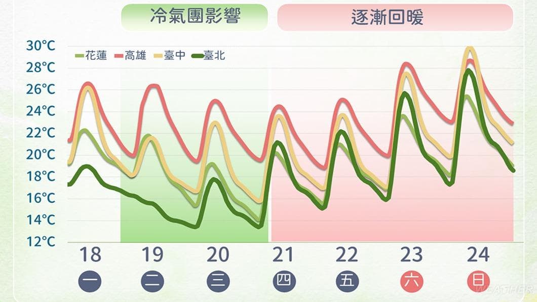 週四起氣溫將逐漸回暖。(圖/TVBS) 週四起氣溫將逐漸回暖。(圖/TVBS)