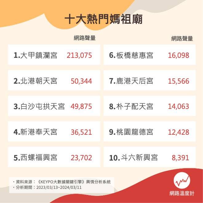 台灣十大熱門媽祖廟。(圖/網路溫度計) 台灣十大熱門媽祖廟。(圖/網路溫度計)