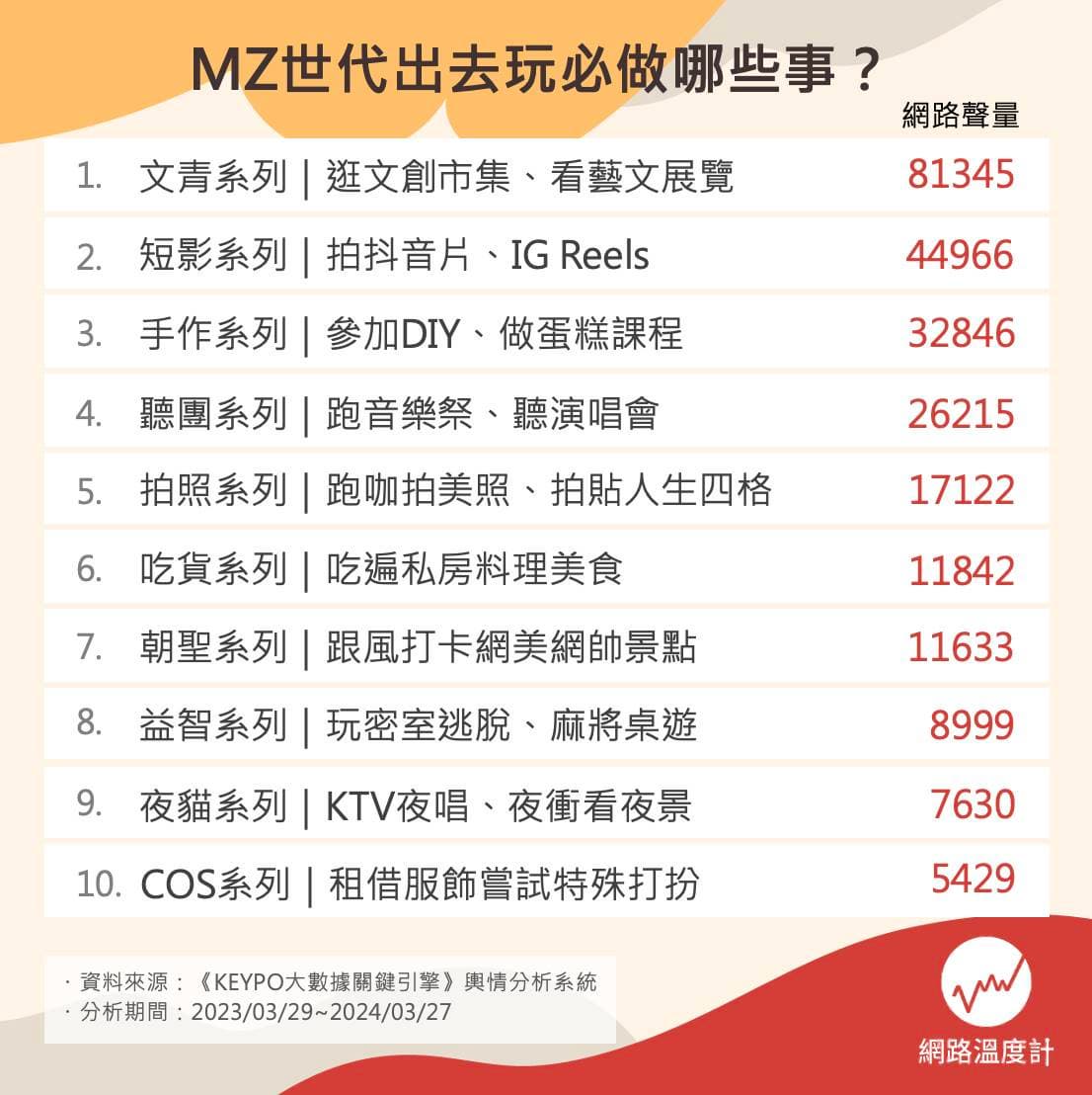 MZ世代必玩10件事。(圖/網路溫度計) MZ世代必玩10件事。(圖/網路溫度計)