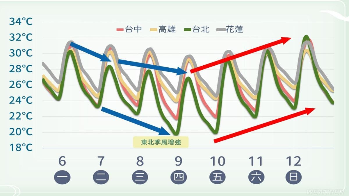本週氣溫預報。(圖/TVBS) 氣溫-降溫-溫度預報-降雨-下雨-變天-鋒面-降雨機率