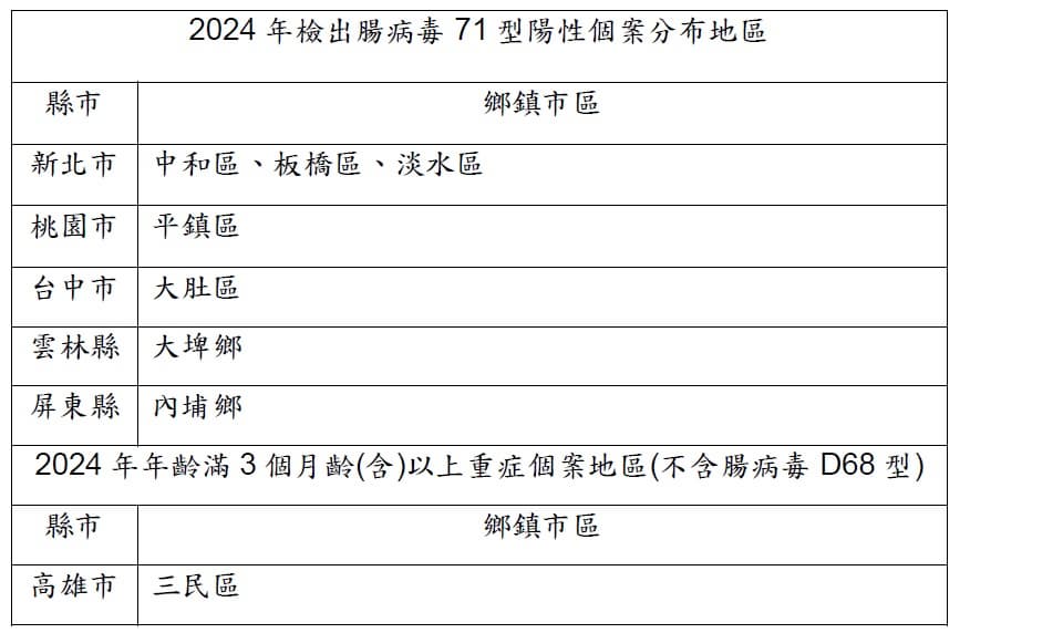 2024年檢出腸病毒A71型陽性個案分布地區。(圖/翻攝自疾管署網站) 2024年檢出腸病毒A71型陽性個案分布地區。(圖/翻攝自疾管署網站)