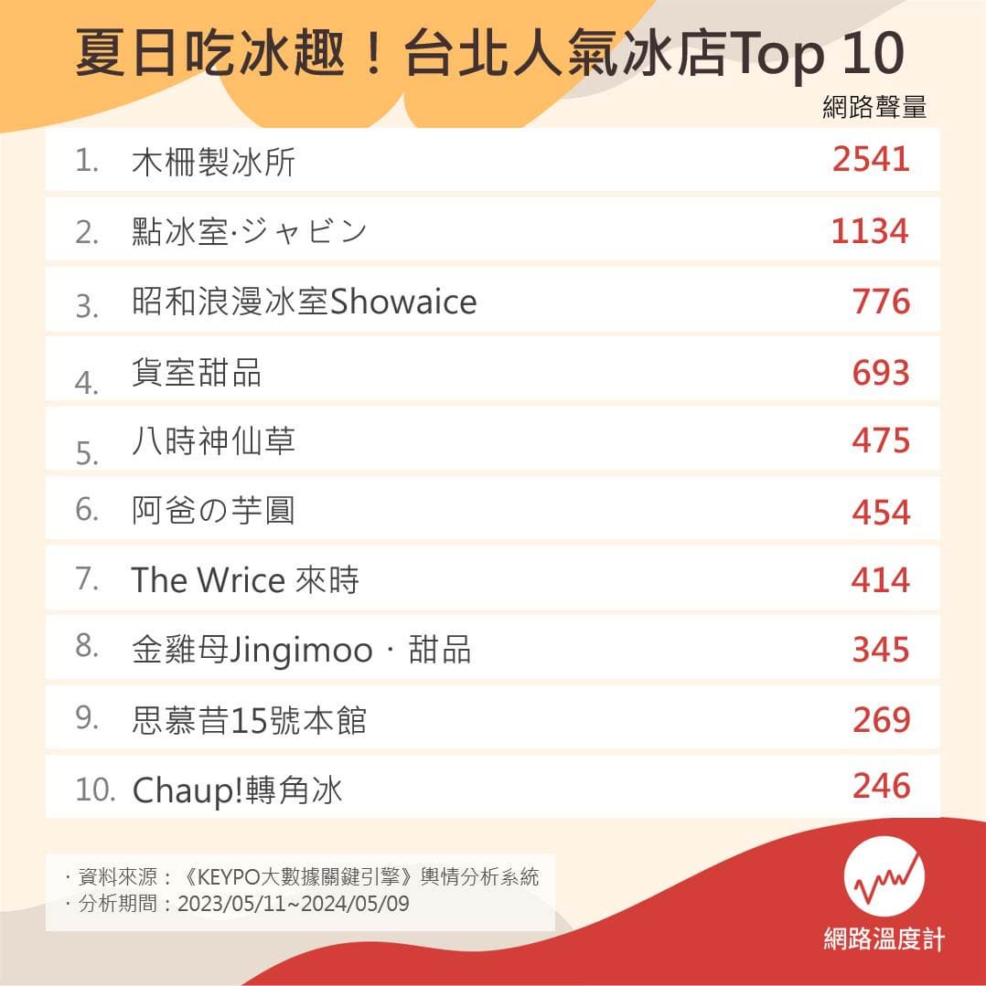 永康街思慕昔只排第9!網友最愛台北冰店TOP10,第1名還能免費續刨冰、煉乳 台北人氣冰店Top10。(圖/網路溫度計)