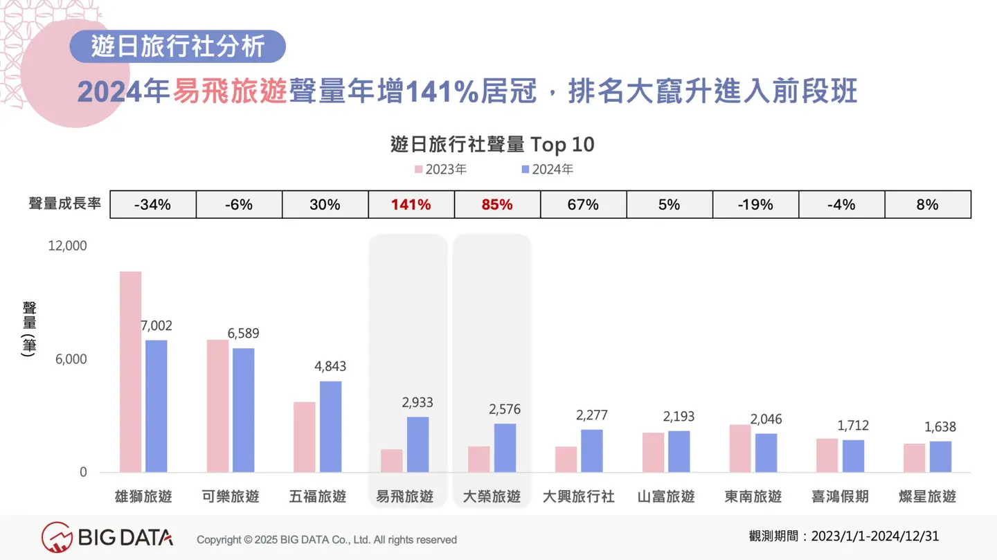 冠軍不是沖繩!台灣人最愛去日本城市Top10,這地方景點多元、交通便利 遊日旅行社2024聲量排行榜TOP10。(圖/網路溫度計)