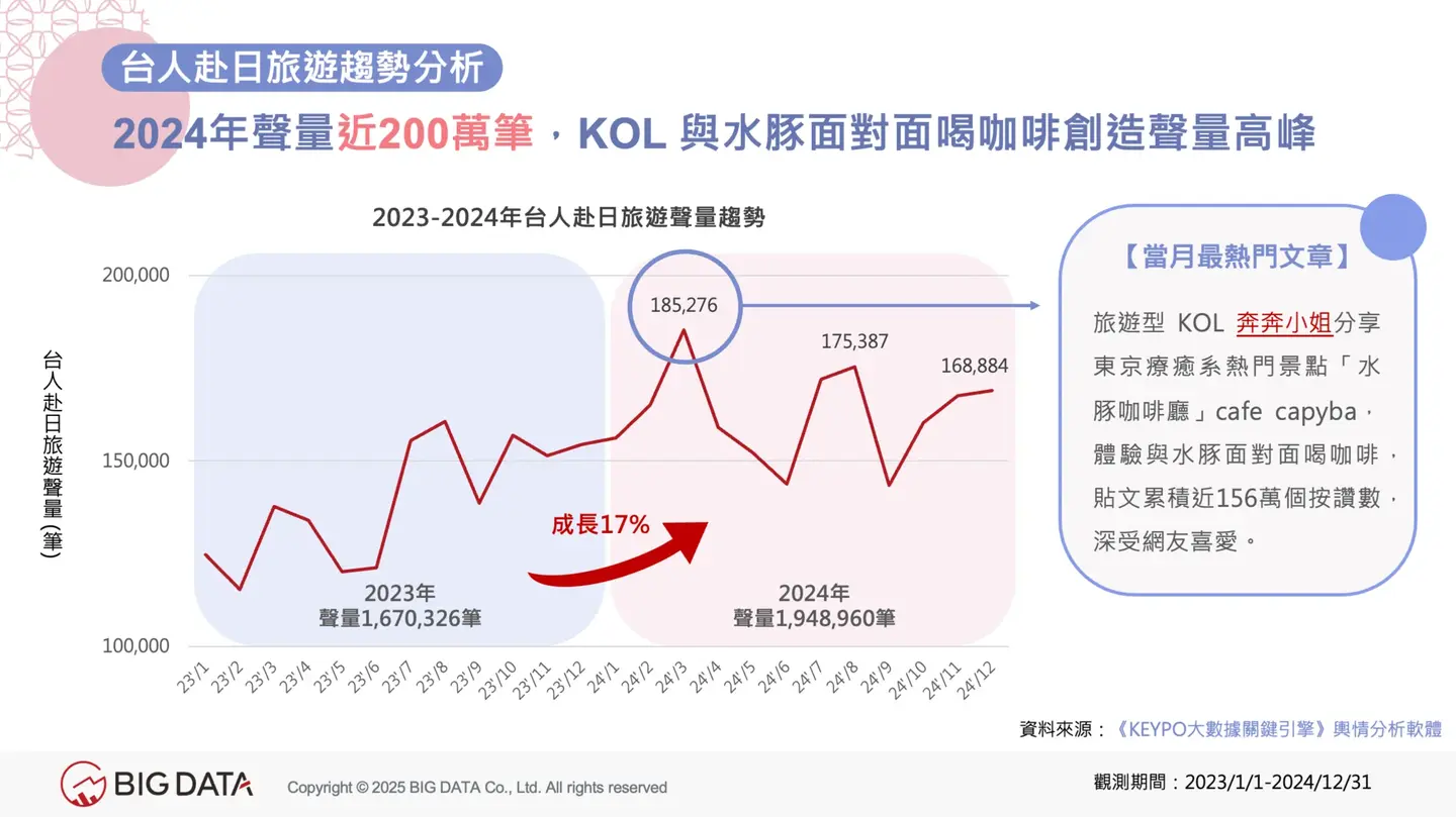 冠軍不是沖繩!台灣人最愛去日本城市Top10,這地方景點多元、交通便利 台人赴日旅遊趨勢分析。(圖/網路溫度計)