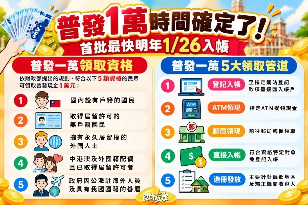 普發1萬時間確定了!首批最快明年1/26入帳,5種領取管道、資格一次看 普發1萬時間確定了!首批最快明年1/26入帳,5種領取管道、資格一次看