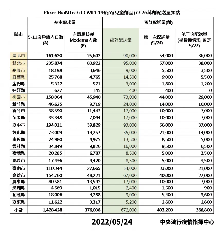 各縣 兒童BNT超搶手「各縣市配送量出爐」　5/27再發26.9萬劑