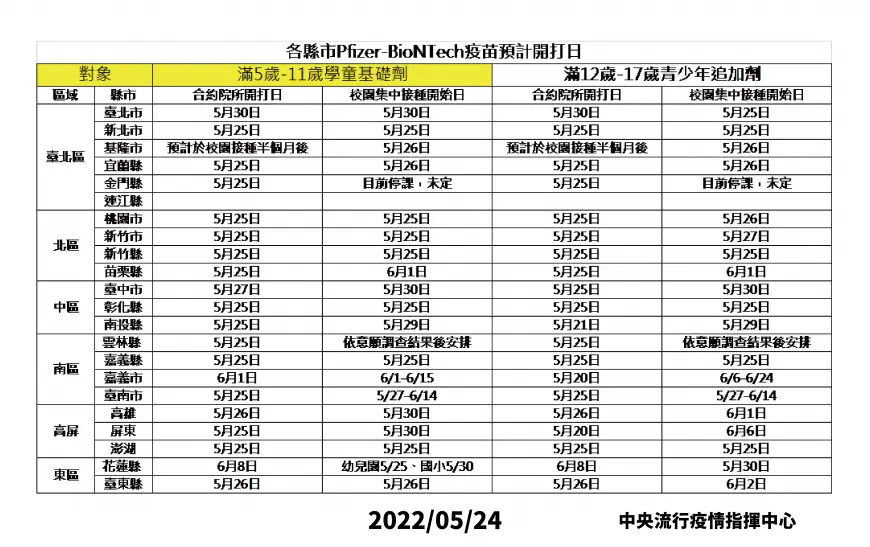 縣市兒童BNT疫苗開打日（圖／指揮中心提供） 兒童BNT超搶手「各縣市配送量出爐」　5/27再發26.9萬劑