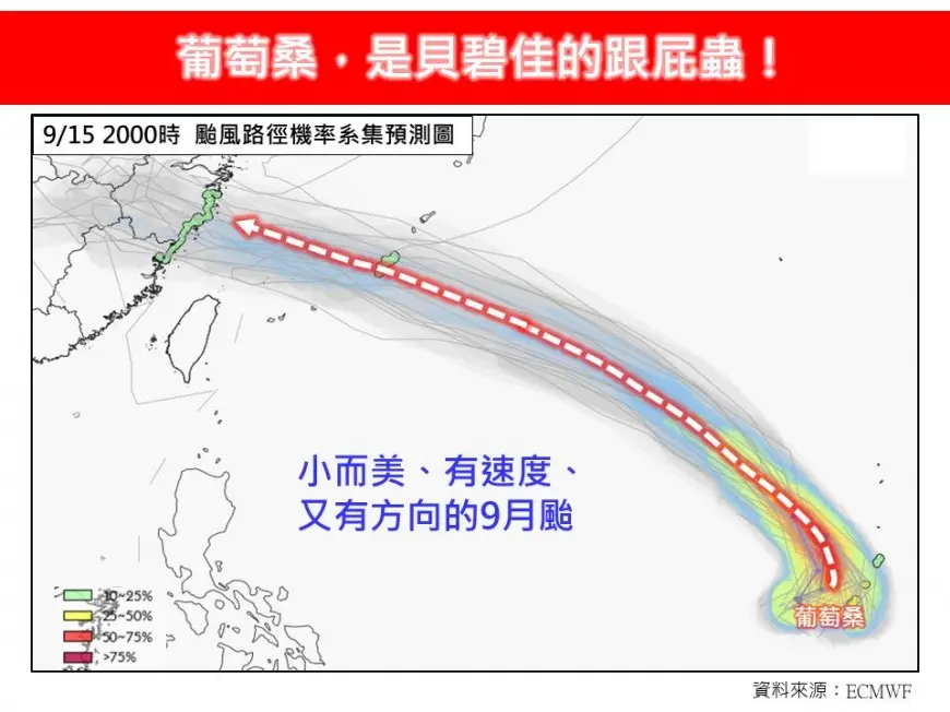 今晚起變天降雨!「葡萄桑」颱風這天最靠近台灣,專家曝1狀況發海警 天氣-今天天氣-颱風-颱風路徑-颱風葡萄桑路徑-氣象署