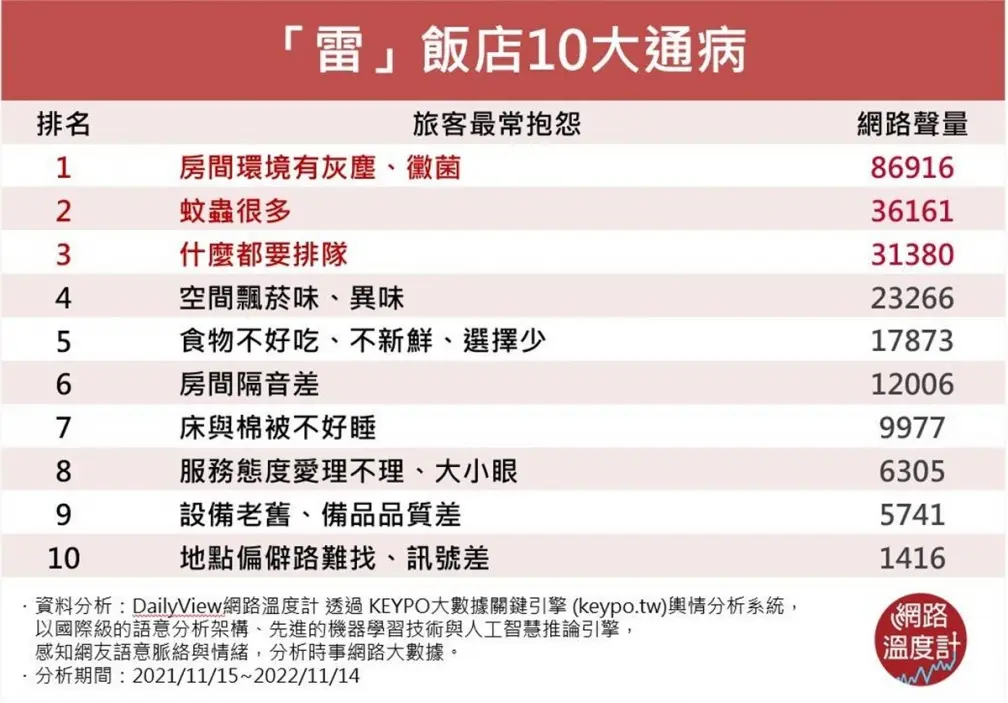 入住秒崩潰！網友票選飯店10大地雷：設備老舊飄異味、隔音差、出現蟑螂蚊蟲
