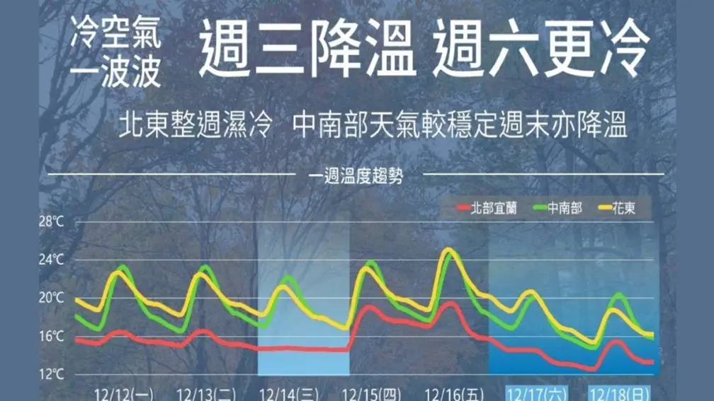 入冬首波寒流發威!「這天」恐下探7度,4縣市今發布大雨特報 入冬首波寒流發威!「這天」恐下探7度,4縣市今發布大雨特報