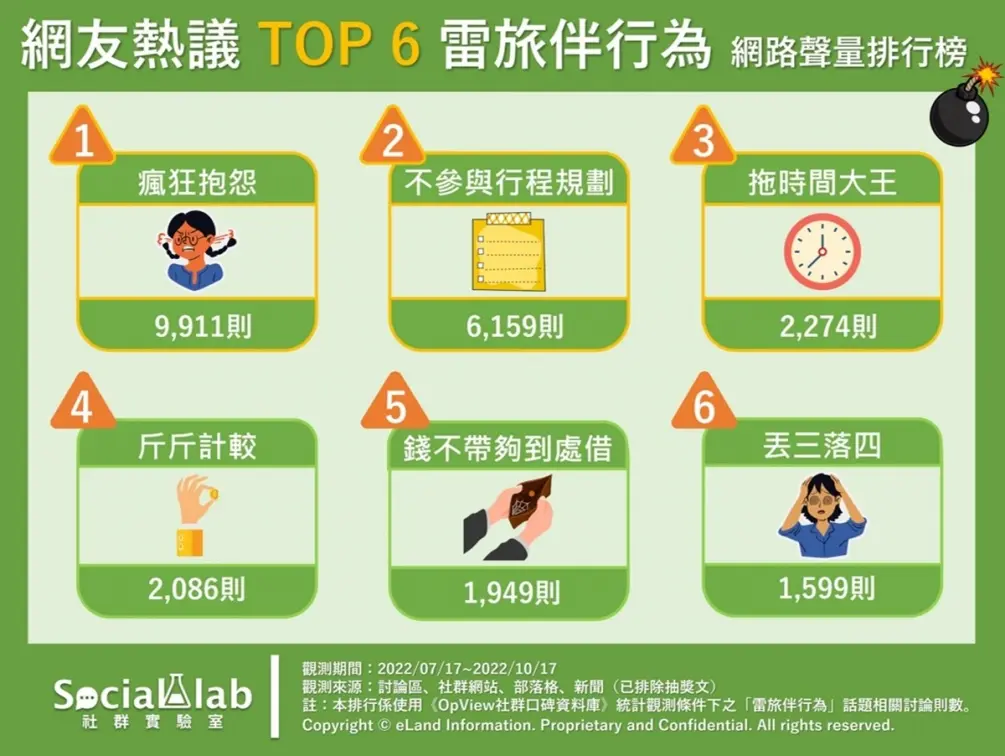 網友票選6種最雷旅伴!愛拖時間、斤斤計較都入榜,第1名這行為讓人秒發火 網友票選6種最雷旅伴!愛拖時間、斤斤計較都入榜,第1名這行為讓人秒發火