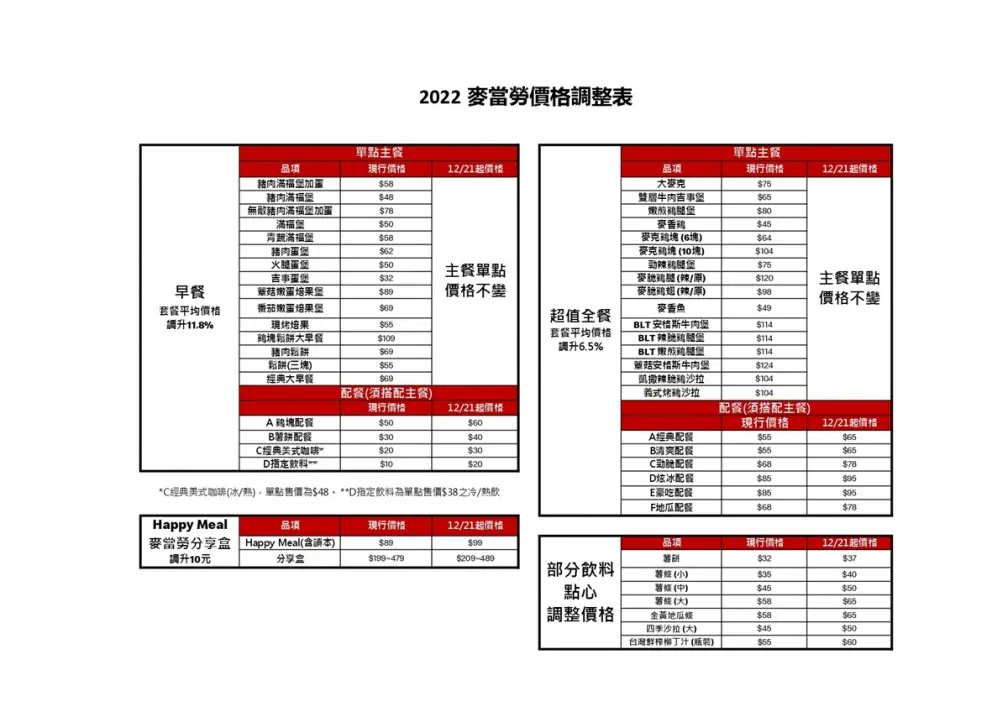 麥當勞12/21調漲！網友破解省錢點餐法，用「這張卡」同價格升級大薯大飲