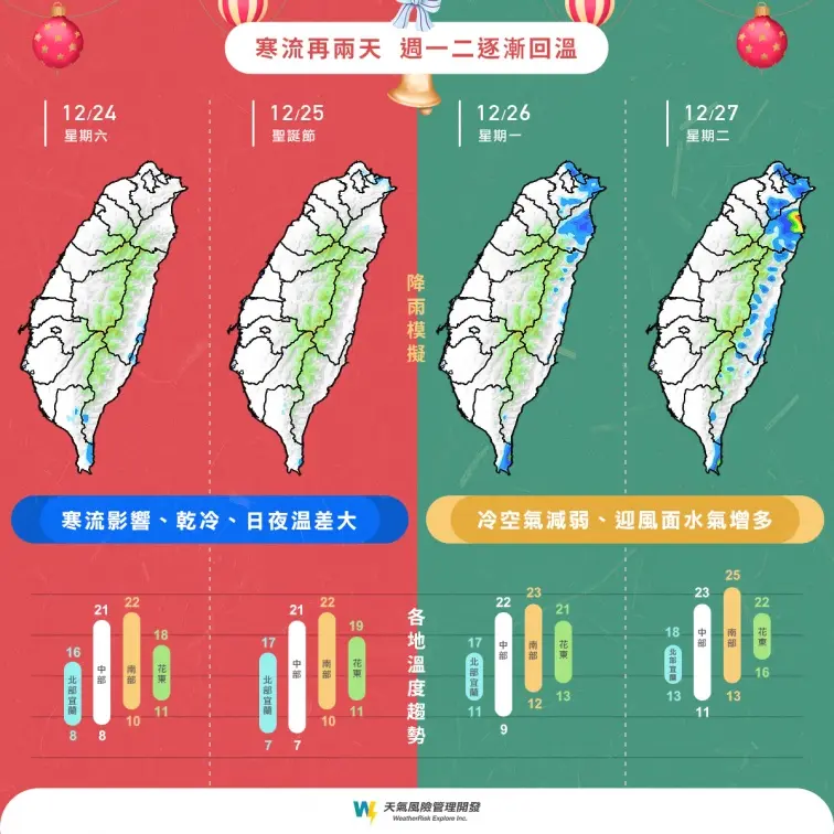 低溫特報!全台10縣市下探6度,元旦跨年「這2區」濕冷 低溫特報!全台10縣市下探6度,元旦跨年「這2區」濕冷