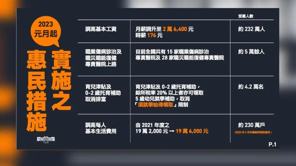 2023元旦上路!16項惠民新制:基本工資調漲、提高所得免稅額、健保費凍漲 2023元旦上路!16項惠民新制:基本工資調漲、提高所得免稅額、健保費凍漲